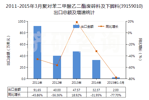 2011-2015年3月聚對(duì)苯二甲酸乙二酯廢碎料及下腳料(39159010)出口總額及增速統(tǒng)計(jì) 2011-2015年3月聚對(duì)苯二甲酸乙二酯廢碎料及下腳料(39159010)出口總額及增速統(tǒng)計(jì)